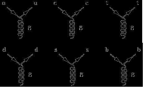 Interacţiunea tare (X=gluon, g)