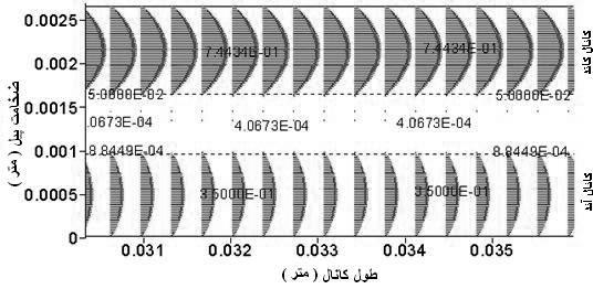 تحليل عملکرد سامانة پيل سوختي غشا پليمري در خودرو -5-5 تأثير فشار ورودي شكل 13 نمودار ولتاژ - چگالي جريان در دماهاي ورودي مختلف شكل 14 نمودار چگالي توان - چگالي جريان در دماهاي ورودي مختلف 12 مشابه