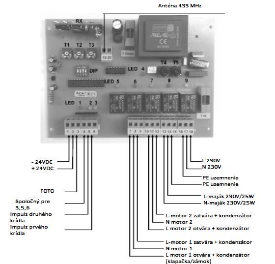 LED-diódy L1 FOTO rozpínací kontakt (červená LED) L2 Prevádzka otvorenie oboch krídel (zelená LED) L3 Prevádzka otvorenie jedného krídla (zelená LED) L4 Rozbeh motorov viď nastavenie T4 (červená LED)