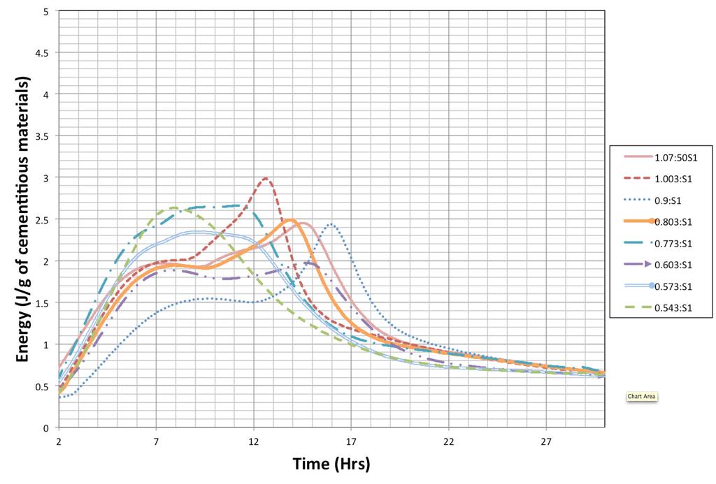 28 Figure22showsthepowergraphfortheHolcimslagwithtime.Theresultsshows thatthehighestthreepeaksbelongtothe0.54%,0.90%and1.00%alkalicontent cements.