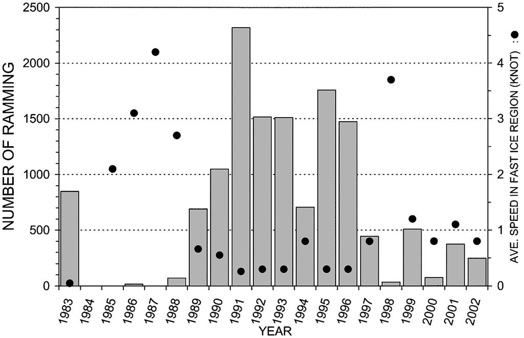 185 - : ; : knot Fig. -. Interannual variations of number of rams and average speed in the fast ice region en route to Syowa Station.