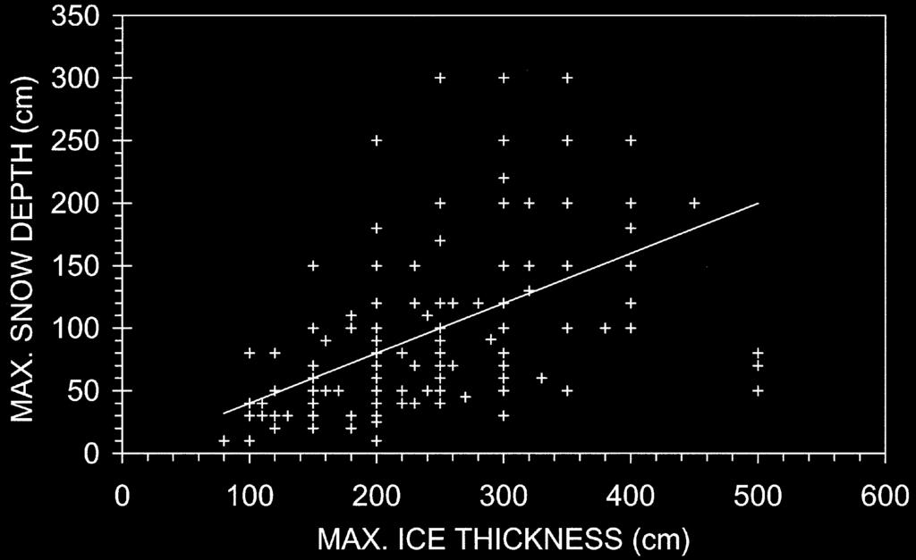 188 / Fig. /. Maximum values for snow depth versus ice thickness during the period of icebreaking. The solid line is a linear regression. 0 