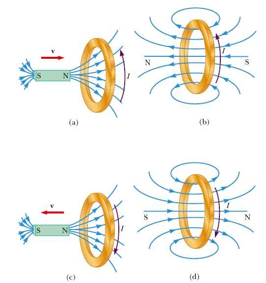 Elektromagnetska indukcija Smisao inducirane ems takav je da se njen doprinos