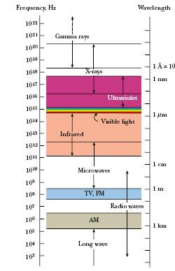 Elektromagnetski valovi Svojstva EM valova: Spektar elektromagnetskih valova 1. Šire vakuumom 2. Titrajuća električna i magnetska polja u linearno polariziranom EM valu su u fazi 3.