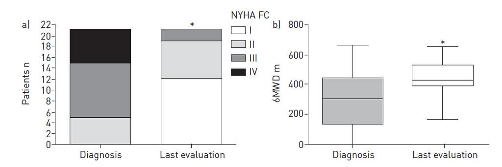 Course of Dasatinib induced PAH +146 m N=21 37%:persistent PAH N=19 45 (30 70) 26 (17 50)