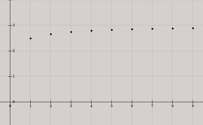 ) Obrázok 4.4. Graf postupnosti Pre ležia body postupnosti v úzkom páse ohraničenom plnými čiarami okolo čísla, ku ktorému sa členy postupnosti neobmedzene približujú, v tzv. -okolí bodu kde.