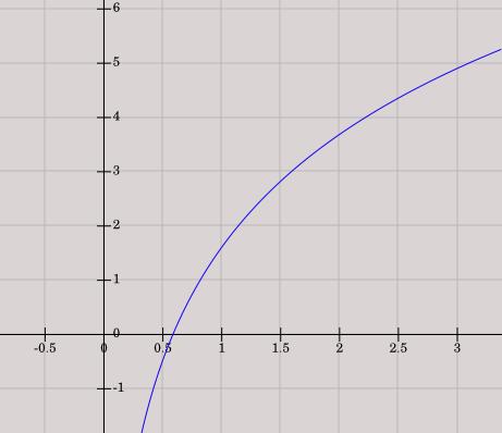 \\ \\ Obrázok 5.11. Dotyčnica ku krivke v bode je rovnobežná s úsečkou spojnicou krajných bodov intervalu. Príklad.