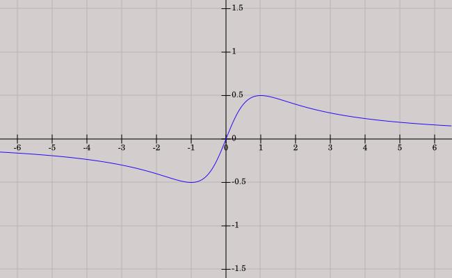 Obrázok 5.12. Graf funkcie. Príklad. Zistite, na akých intervaloch definičného oboru je funkcia, kde, rastúca a klesajúca. ak, t.j. pre, teda pre rastie ak, t.j. pre, teda pre klesá, Obr. 5.13.