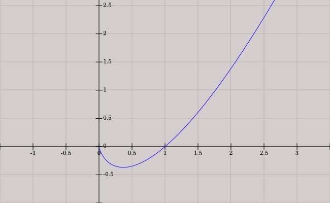 Graf funkcie Majme funkciu, ktorá je v okolí bodu diferencovateľná a existuje také, že pre všetky je a pre všetky je. Funkcia je teda na ľavom okolí bodu rastúca a na pravom okolí klesajúca.