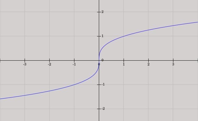 Funkcia má definičný obor. Najprv nájdeme prvú a druhú deriváciu funkcie: a Vidíme, že funkcia je konvexná na intervale a konkávna na intervale.