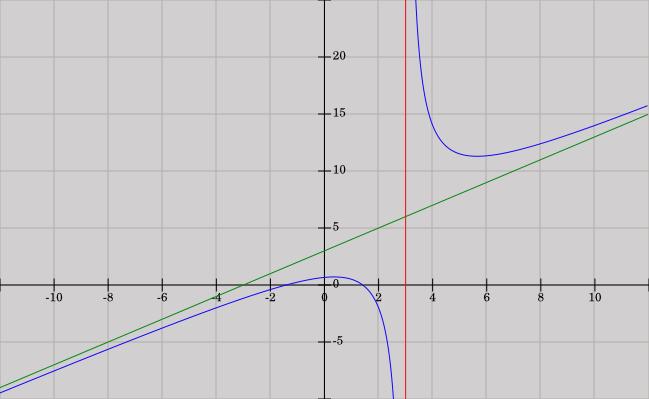 Preto priamka rovnobežná s osou, určená rovnicou, bude asymptotou bez smernice ku grafu funkcie, Obr. 5.21. Funkcia bude mať aj asymptotu so smernicou pre, ktorú určíme pomocou vzťahu [5.33.
