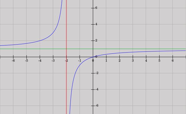 Riešenia 5. 5.1. Grafom racionálnej lomenej funkcie je hyperbola, ktorá nie je definovaná v bode, kde je nespojitá.