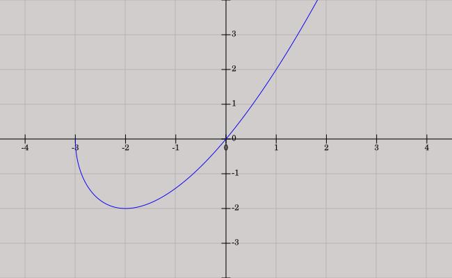 funkcia neobmedzene rastie. Prvá derivácia:. Funkcia je rastúca v tej časti, kde, t.j., čiže na intervale a klesajúca tam, kde, t.j. na intervale. Funkcia má stacionárny bod pre, t.j.. Druhá derivácia je rovná:.