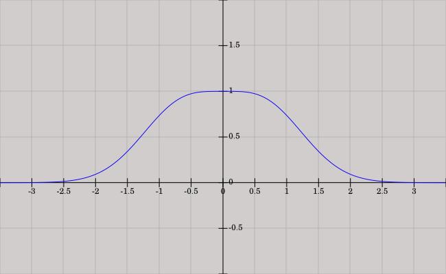 lok. maximum Obrázok 5.28. Graf funkcie. 5.32. Definičný obor funkcie je:. Funkcia nie je párna, ani nepárna Funkcia nemá nulový bod.