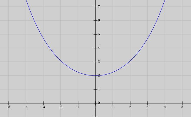 6.33. Dĺžku reťazovky: na intervale budeme počítať ako: Obrázok 6.22. Graf krivky nazývanej reťazovka:. 6.34.