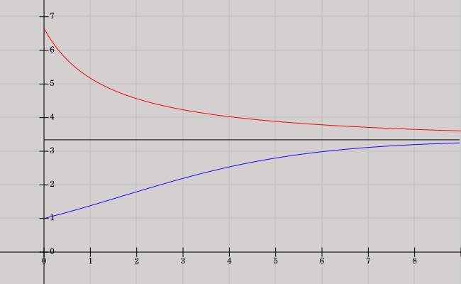Racionálnu lomenú funkciu v integráli na ľavej strane rozložíme na parciálne zlomky: Potom: [8.22.] Integračnú konštantu vyjadríme z počiatočnej podmienky: (populácia buniek v čase ).