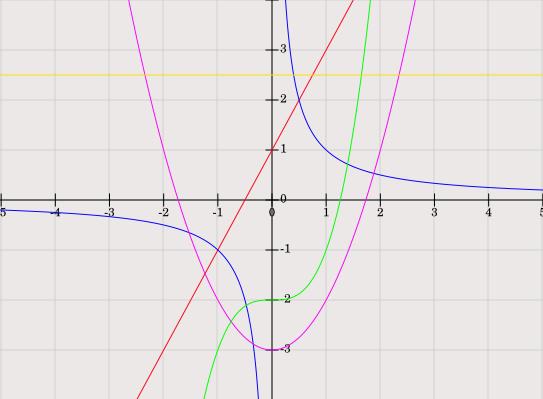 Obrázok 2.17. Grafy niektorých elementárnych funkcií: a.