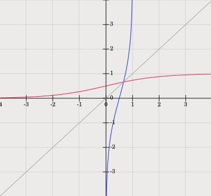 B. Graf funkcie a inverznej funkcie. Všimnime si na grafe dvoch inverzných funkcií, že prechádzajú bodmi so súradnicami a pre ktoré platí a a ktoré sú navzájom symetrické podľa osi. 2.6.