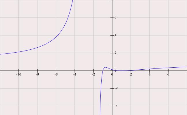 [2.41.] sa nazýva racionálnou lomenou funkciou. Ak platí, že (t.j. stupeň polynómu je nižší ako stupeň polynómu ), potom nazývame rýdzo racionálnou funkciou.