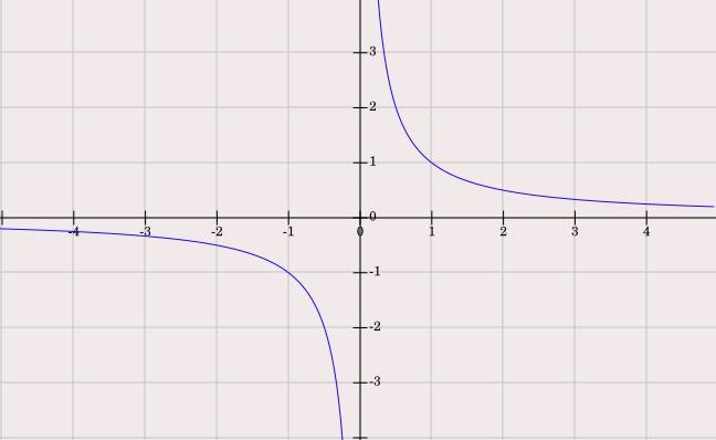 Obrázok 2.26. Graf racionálnej lomenej funkcie: a jej znamienka. Príklad. Nakreslite graf racionálnej lomenej funkcie:.
