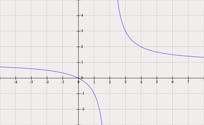 2.27.A). Rovnoosá hyperbola so stredom v bode má rovnicu:. Preto najprv upravíme našu funkciu na tento tvar: Grafom funkcie je teda rovnoosá hyperbola so stredom v bode, Obr. 2.27.B.