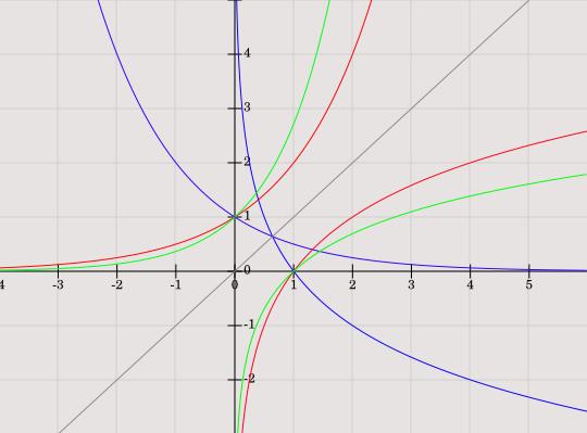 Obrázok 2.28. Grafy exponenciálnych a logaritmických funkcií s rôznym základom. Uvažujme funkciu. Hodnotu nezávisle premennej vieme spamäti vypočítať len pre (malé) celé čísla.