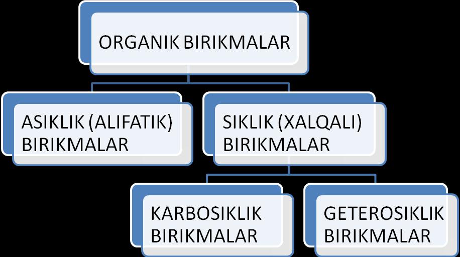 rganik kimyo RGANIK BIRIKMALARNING KLASSIFIKASIYASI rganik birikmalarning sonini juda ko pligi va xilma- xilligi ular uchun aniq ilmiy klassifikasiya bo lishini taqazo etadi.