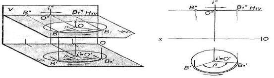 Bunda B nuqtaning gorizontal proyeksiyasi aylana bo'yicha, frontal proyeksiyasi N 1 tekislikning N 1V izi bo'yicha harakatlanadi. (9- b rasm).