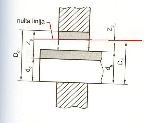 RJEŠENJE (ODGOVOR) 4. (4) a)..(3) - Dosjed ima samo prisnost (preklop ) : P g = D d d g = - 0.