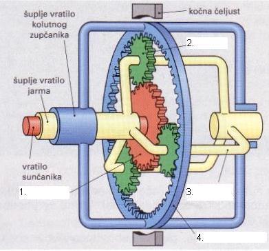 RJEŠENJE (ODGOVOR) 10. Pridruži odgovarajuće ke (na crtežu) navedenim dijelovima: (1) 1) Sunčanik 2) Planet 3) Jaram (nosač planeta9 4) Kolutni zupčanik 11.