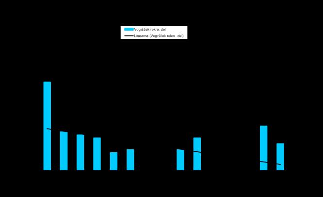-ugotavljanje trenda svinca Graf 12: Vogršček