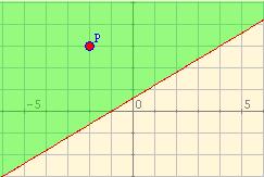 A(4,2) 4-3 2+2=0 o punto está na recta B(-2,3) -2-3 3+2=-7<0 C(2,-3) 2-3 (-3)+2=13>0 Resolución gráfica Unha solución dunha inecuación de dúas variables é unha parella de números (x 0,y 0 ), tales