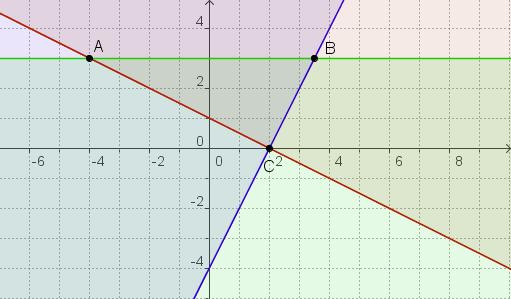 Engadindo unha terceira inecuación: 8x + 2y + 2 < 0 2x 4y + 7 < 0 5x 2y + 8 < 0 A solución