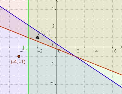+ 3y = 1 os correspondentes valores de y. x=1 y=1 x=-2 y=-1 Deseguido substituímos as coordenadas de P no polinomio e vemos que a desigualdade é certa.