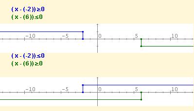 EXERCICIOS resoltos 4. Resolve a inecuación seguinte por descomposición: 2x 2 8 x 24 0 Achamos as raíces do polinomio: 8 ± 64 + 192 6 x = = 4 2 Descompoñemos a inecuación en factores: 2(x-6)(x+2) 0.