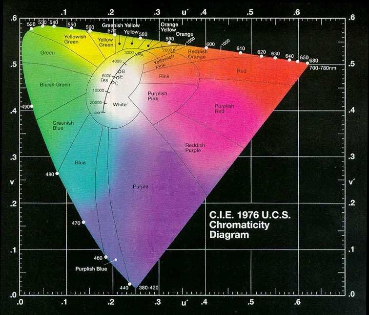 Chromatiškumo diagrama Spalvų modeliai Šviesai aprašyti skaitmenine forma