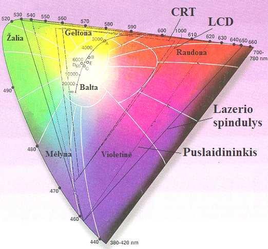 spalvų modelis mėlyna (0,0,1) rausvai raudona magenta (1,0,1) žaliai mėlyna