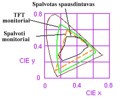 CMY spalvų modelis CMY spalvų modelis Konvertavimui iš/į RGB spalvų modelį skaičiuojamos koordinatės: arba C = 1 R M = 1 G Y = 1 B [C M Y] = [1 1 1] [R G B] YIQ spalvų modelis Žmogaus akis yra žymiai