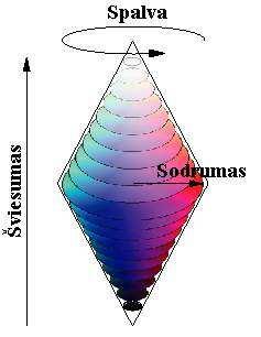 Saturation) V spalvos, turinčios didžiausius įmanomus raudonos, žalios ir mėlynos komponentų kiekius, atitinkančius tą spalvą,