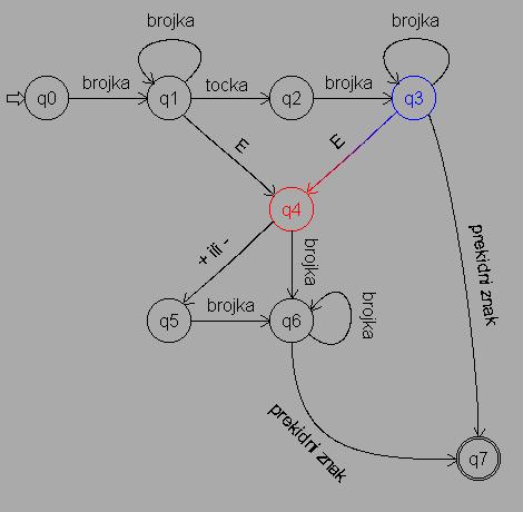 Simulacija rada konačnog automata 19 a) b) c) d) e) f) g) h) i) j)