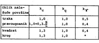 Faktori nosivosti tla i informativna podjela tla na krt, odnosno plastičan lom, u funkciji zbijenosti (D r ), ili indeksa konzistencije (J c ) dati su u tablici koja slijedi: Međuvrijednosti se mogu