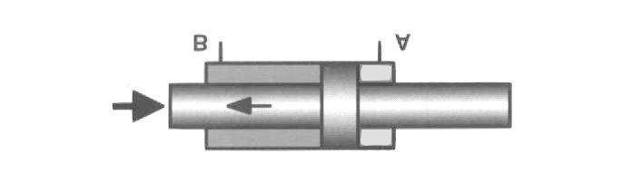 Sümmeetriline silinder (läbiva kolvivarrega silinder) Sele 6.5 Sümmeetriline silinder Sümmeetrilises silindris (sele 6.5) on kolvi erinevate poolte pindalad on võrdsed.