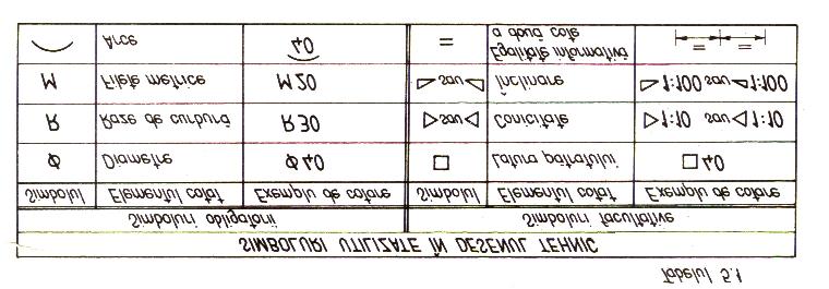 LECŢIA 22! 22.1. Simboluri utilizate la cotare.