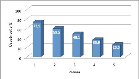 Úspešnosť 10 % a menej dosiahlo 1 % žiakov a úspešnosť 90 % a viac dosiahlo 5 % žiakov. Test matematickej gramotnosti dosiahol reliabilitu r = 0,82 (Cronbachovo α) 2. Obr.