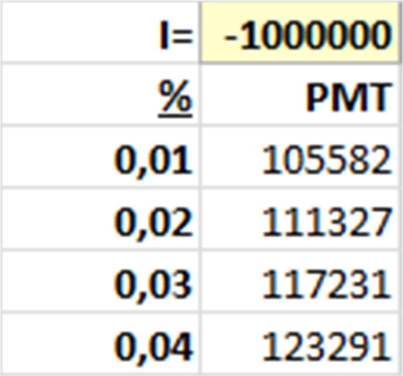 PMT funkcija naudoja faktą, kad paskolos suma t.b.