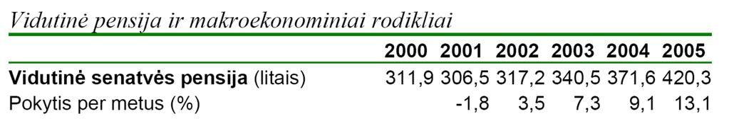 Pav. 5.5. Pensininkų infliacija Lietuvoje Šaltinis: http://www.bernardinai.