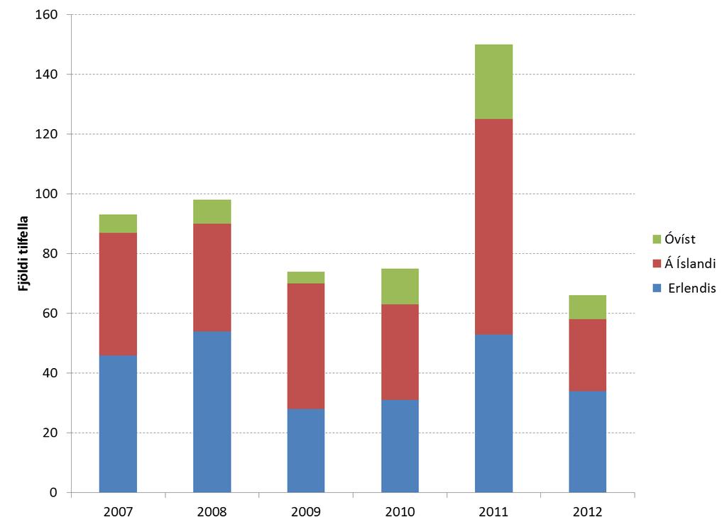 Mynd 34: Fjöldi Campylobacter tilfella í mönnum á Íslandi á árunum 2007-2012 eftir uppruna. Í mönnum Næmi Árið 2012 greindust 66 tilfelli af Campylobacter í mönnum.