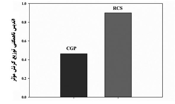 شکل 10. اندیس ناهمگنی توزیع کرنش مؤثر اعمالی به نمونه پس از انجام یک پاس فرآیند.RCS CGP شکل 11. تغییرات نیرو-زمان و شماتیک سیکلهای تغییر شکل و مسطح سازی در فرآیندهای.