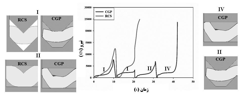 بدینصورت که در فرآیند CGP تنها بخشی از نمونه حین تغییر شکل با سطوح قالب در تماس است. لذا نیروی بیش تری صرف غلبه به اصطکاک ش ده تا نمونه سیالن کرده و تغییر ش کل دهد.