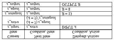 U stanju s_equal, obavlja se akcija B=8, FSM obavlja akciju OUTPUT B i zaustavlja se u tom stanju vreteći se stalno u istom stanju.